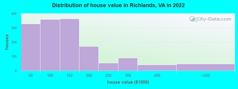 Distribution of house value in Richlands, VA in 2022