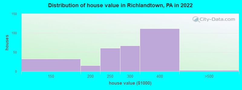 Distribution of house value in Richlandtown, PA in 2022