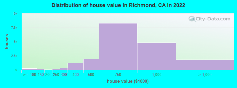 Distribution of house value in Richmond, CA in 2019