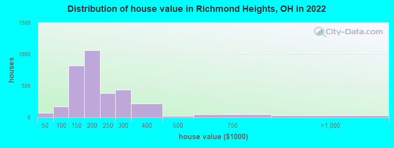 Distribution of house value in Richmond Heights, OH in 2019