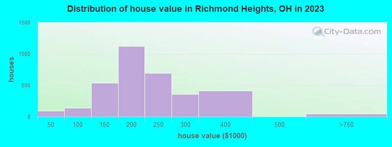 Distribution of house value in Richmond Heights, OH in 2022