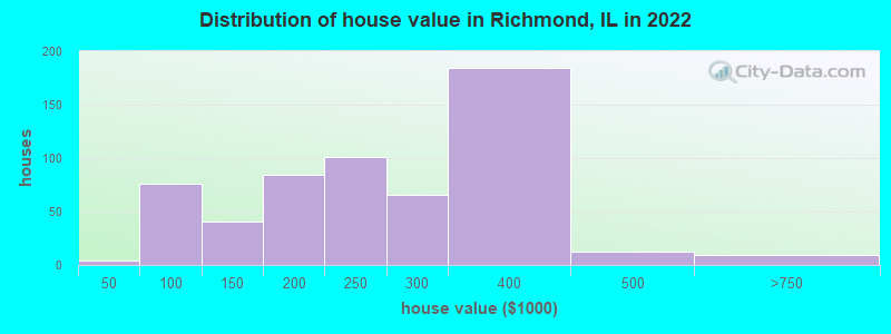 Distribution of house value in Richmond, IL in 2022