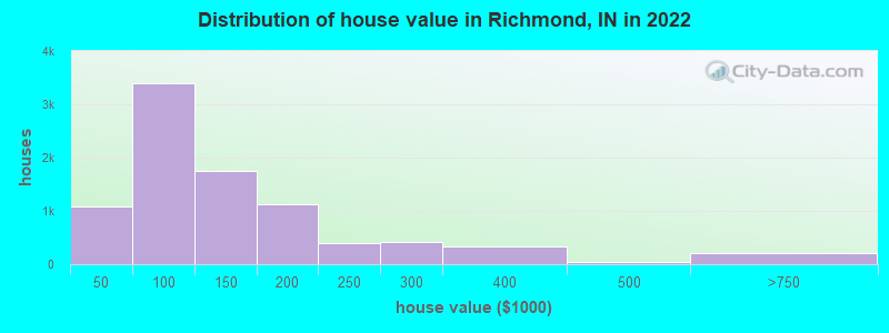 Distribution of house value in Richmond, IN in 2019