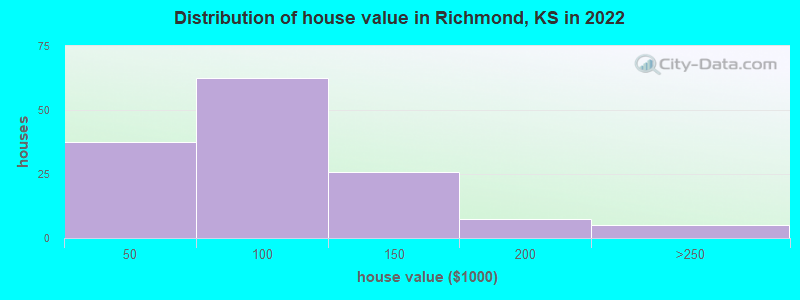 Distribution of house value in Richmond, KS in 2019