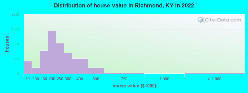 Distribution of house value in Richmond, KY in 2019
