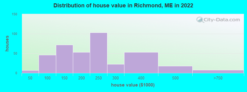 Distribution of house value in Richmond, ME in 2022