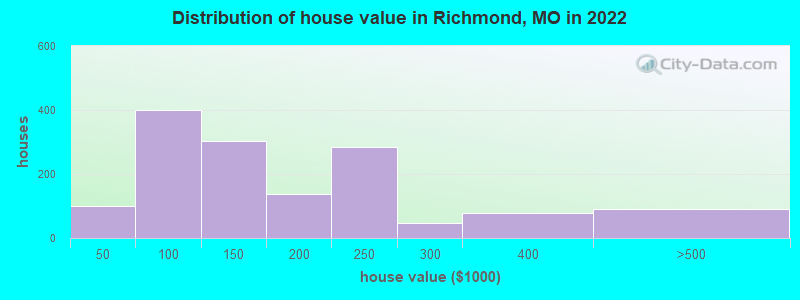 Distribution of house value in Richmond, MO in 2022