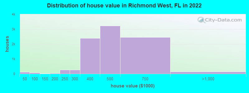 Distribution of house value in Richmond West, FL in 2019