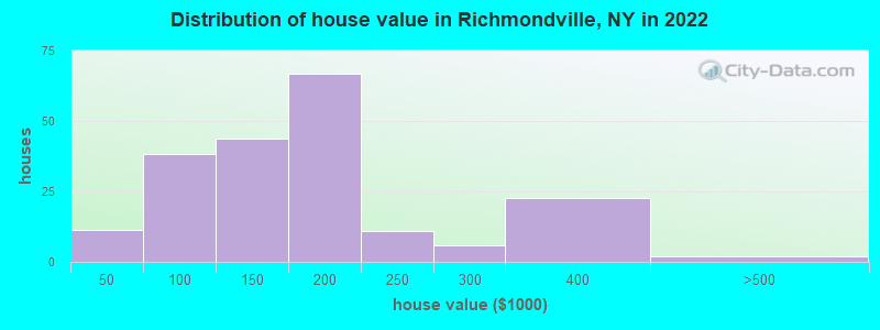 Distribution of house value in Richmondville, NY in 2022