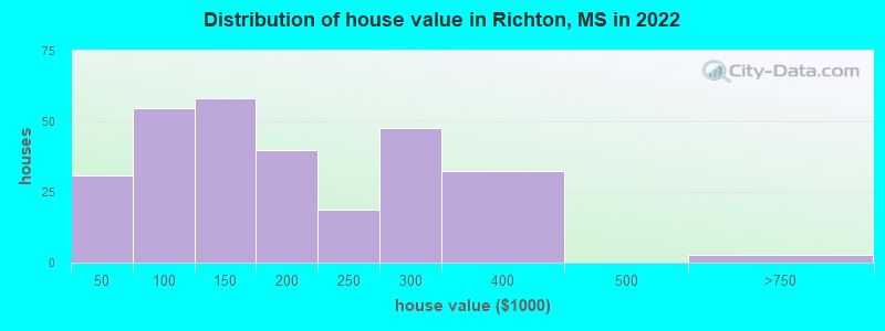 Distribution of house value in Richton, MS in 2022