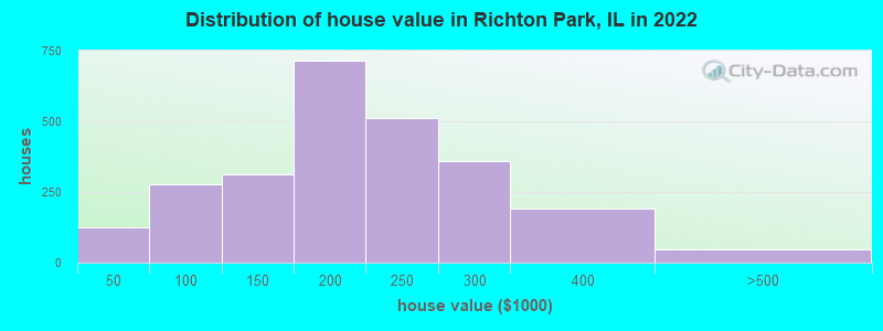 Distribution of house value in Richton Park, IL in 2019