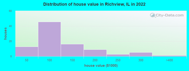 Distribution of house value in Richview, IL in 2022