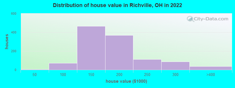 Distribution of house value in Richville, OH in 2022