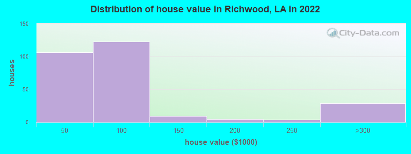 Distribution of house value in Richwood, LA in 2022