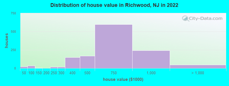 Distribution of house value in Richwood, NJ in 2022