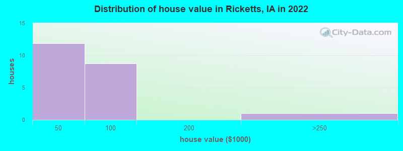 Distribution of house value in Ricketts, IA in 2019