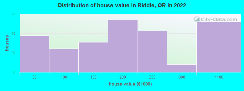 Distribution of house value in Riddle, OR in 2019