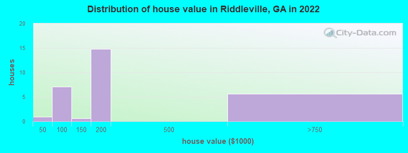 Distribution of house value in Riddleville, GA in 2019