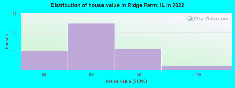 Distribution of house value in Ridge Farm, IL in 2022