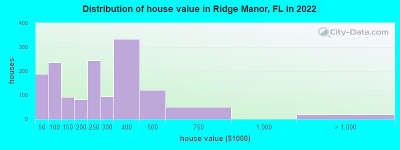 Distribution of house value in Ridge Manor, FL in 2022