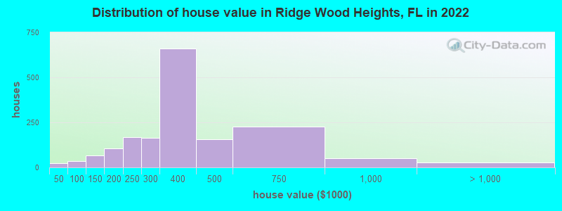 Distribution of house value in Ridge Wood Heights, FL in 2022