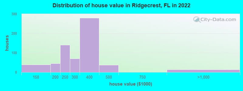 Distribution of house value in Ridgecrest, FL in 2022