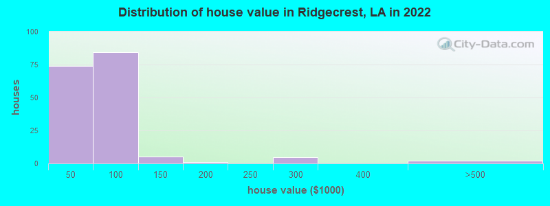 Distribution of house value in Ridgecrest, LA in 2022
