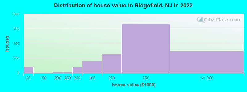 Distribution of house value in Ridgefield, NJ in 2019