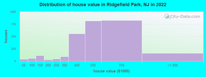 Distribution of house value in Ridgefield Park, NJ in 2022