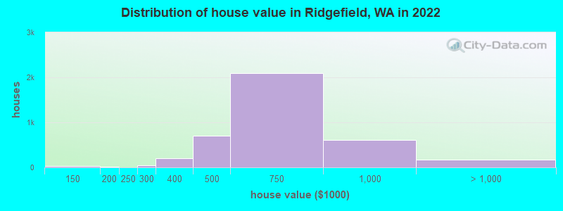 Distribution of house value in Ridgefield, WA in 2022