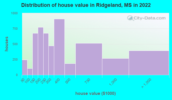 Ridgeland Mississippi Ms 39157 Profile Population Maps Real