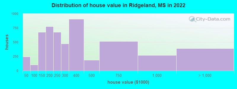 Distribution of house value in Ridgeland, MS in 2022