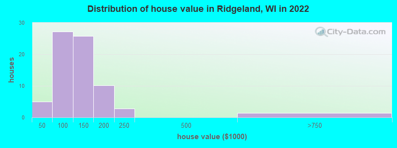 Distribution of house value in Ridgeland, WI in 2022