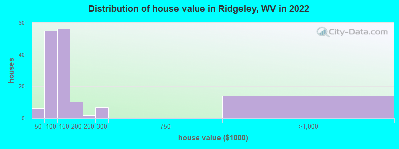 Distribution of house value in Ridgeley, WV in 2022