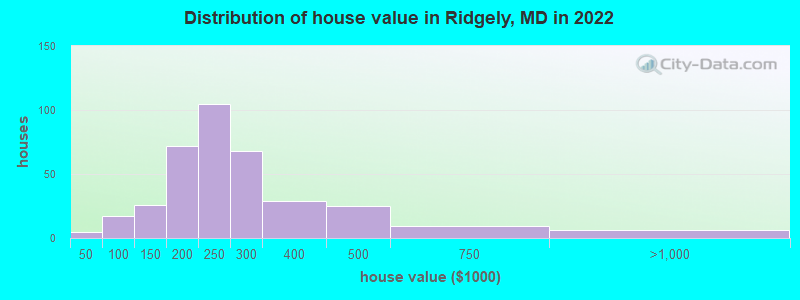 Distribution of house value in Ridgely, MD in 2022