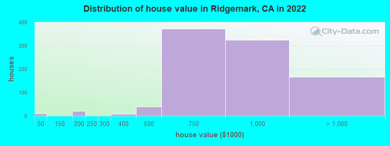Distribution of house value in Ridgemark, CA in 2022