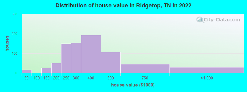 Distribution of house value in Ridgetop, TN in 2022