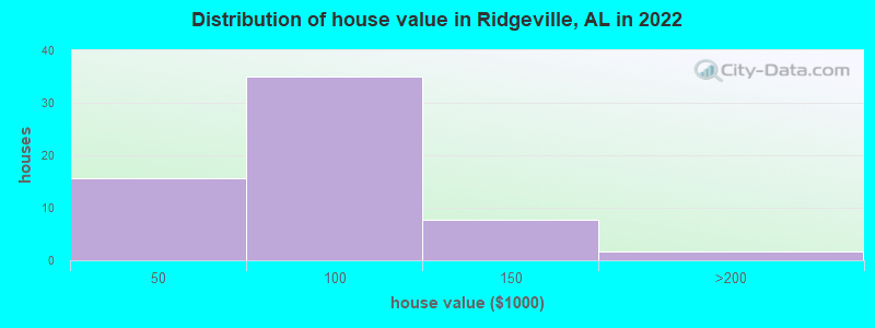 Distribution of house value in Ridgeville, AL in 2022