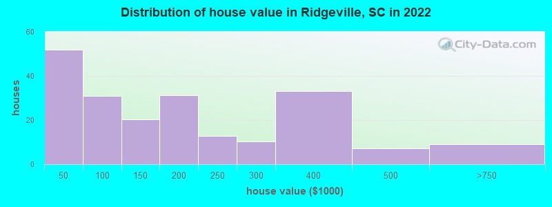 Distribution of house value in Ridgeville, SC in 2022