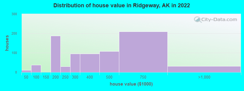 Distribution of house value in Ridgeway, AK in 2022