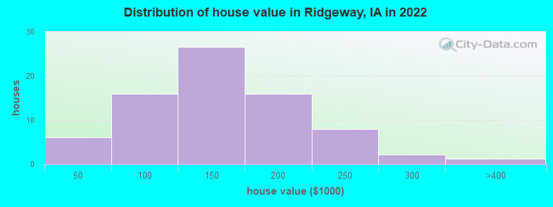 Distribution of house value in Ridgeway, IA in 2019