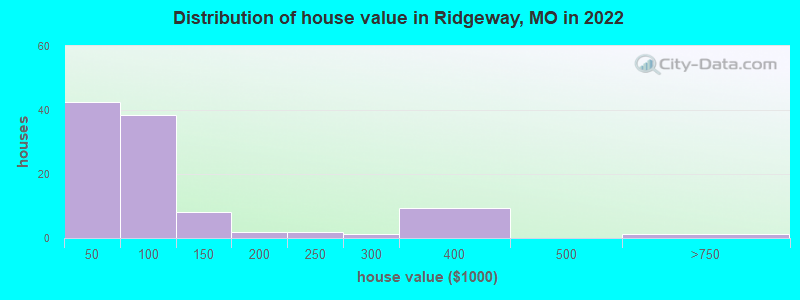 Distribution of house value in Ridgeway, MO in 2022