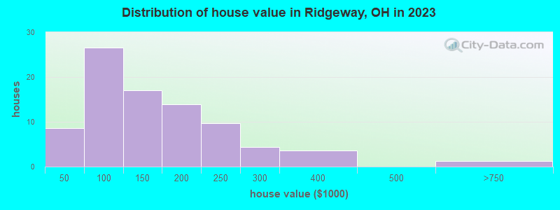 Distribution of house value in Ridgeway, OH in 2019