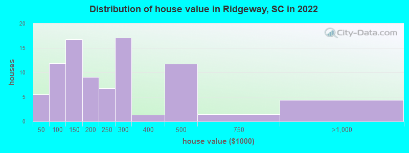 Distribution of house value in Ridgeway, SC in 2022
