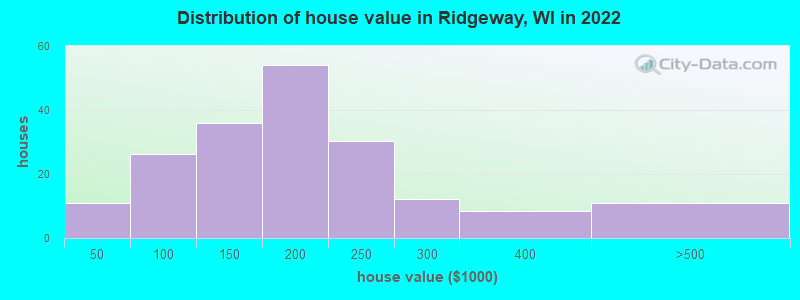 Distribution of house value in Ridgeway, WI in 2019