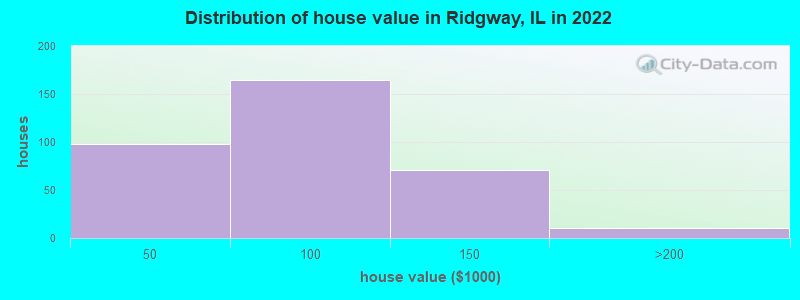 Distribution of house value in Ridgway, IL in 2022