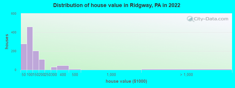 Distribution of house value in Ridgway, PA in 2022