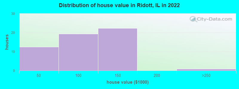Distribution of house value in Ridott, IL in 2022