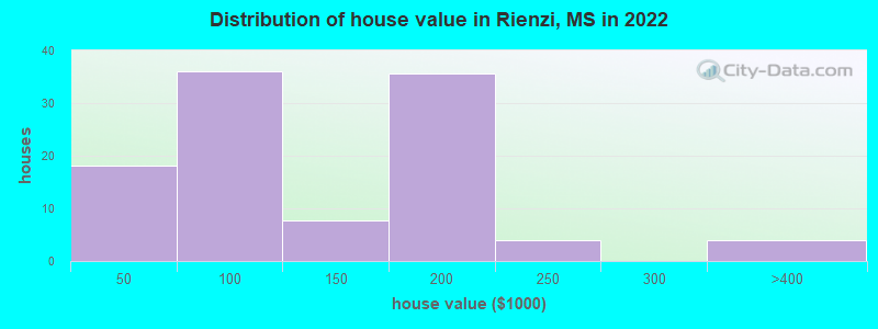 Distribution of house value in Rienzi, MS in 2022