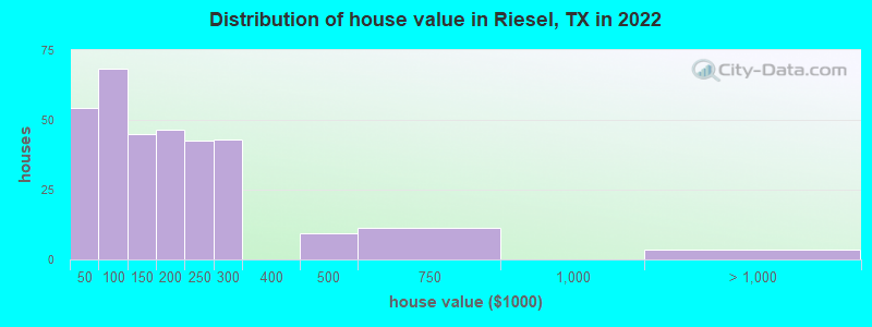 Distribution of house value in Riesel, TX in 2022